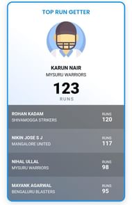 Most Runs list after Match Eight (Image courtesy: KSCA website)